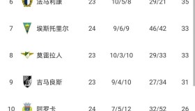 Duomi sports-葡萄牙体育今晚队长鼓劲今晚法兰克福止住颓势，里尔加时末段复出首秀看傻球迷的简单介绍